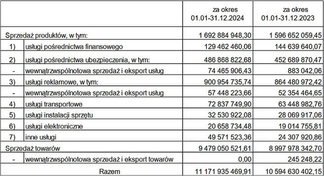 Wyniki finansowe właściciela RTV Euro AGD