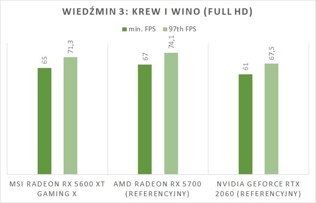 MSI Radeon RX 5600 XT Gaming X: nowoczesna, wydajna i zaskakująco cicha (test) 5