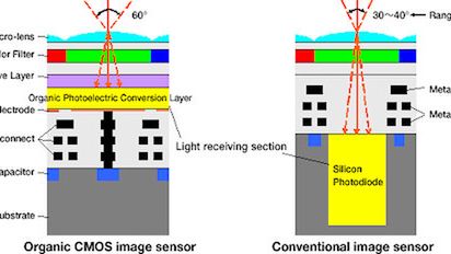 Matryce organiczne z dynamiką dwukrotnie większą niż w Nikonie D800E? 1