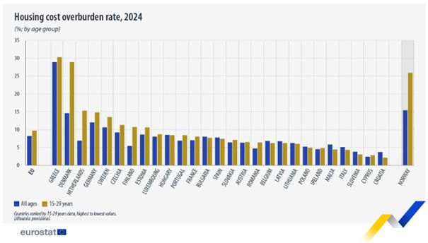 Obciążenie kosztami mieszkaniowymi, dane Eurostatu
