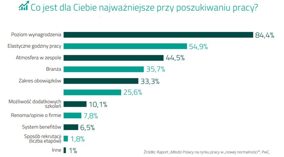 Co jest najważniejsze dla studenta?