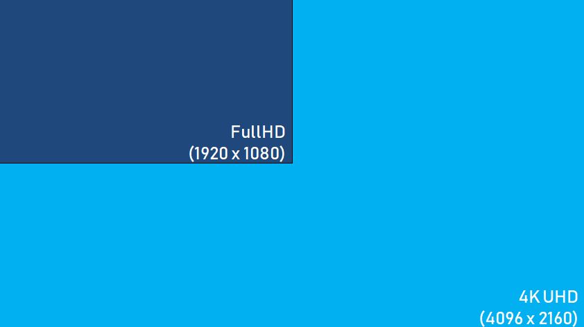 Rozdzielczość telewizora 4K to taka sama liczba pikseli, jak w czterech odbiornikach FullHD.