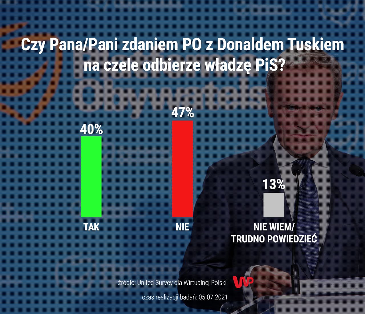 Sondaż dla WP. Czy Donald Tusk odbierze władze PiS? Były premier nie będzie zadowolony