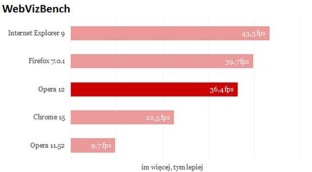 Opera w końcu dostrzegła, że GPU może się przydać. Jak nowa wersja wypada w testach? 6