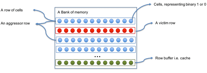 Diagram reprezentujący atak Rowhammer. Źródło: The Hacker News