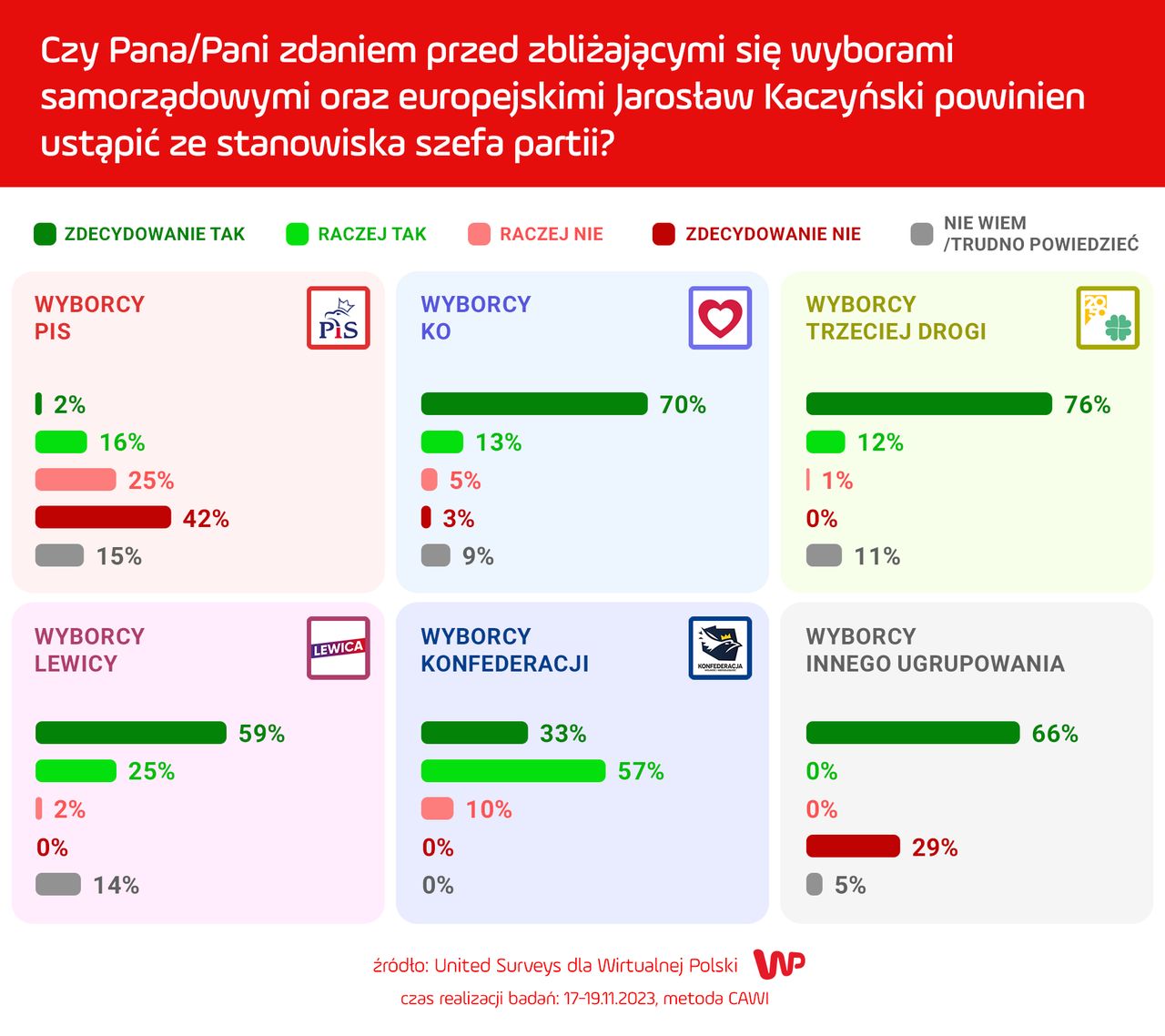 Sondaż