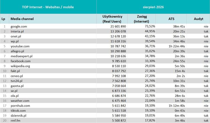 Wyniki Mediapanelu w sierpniu 2026 roku