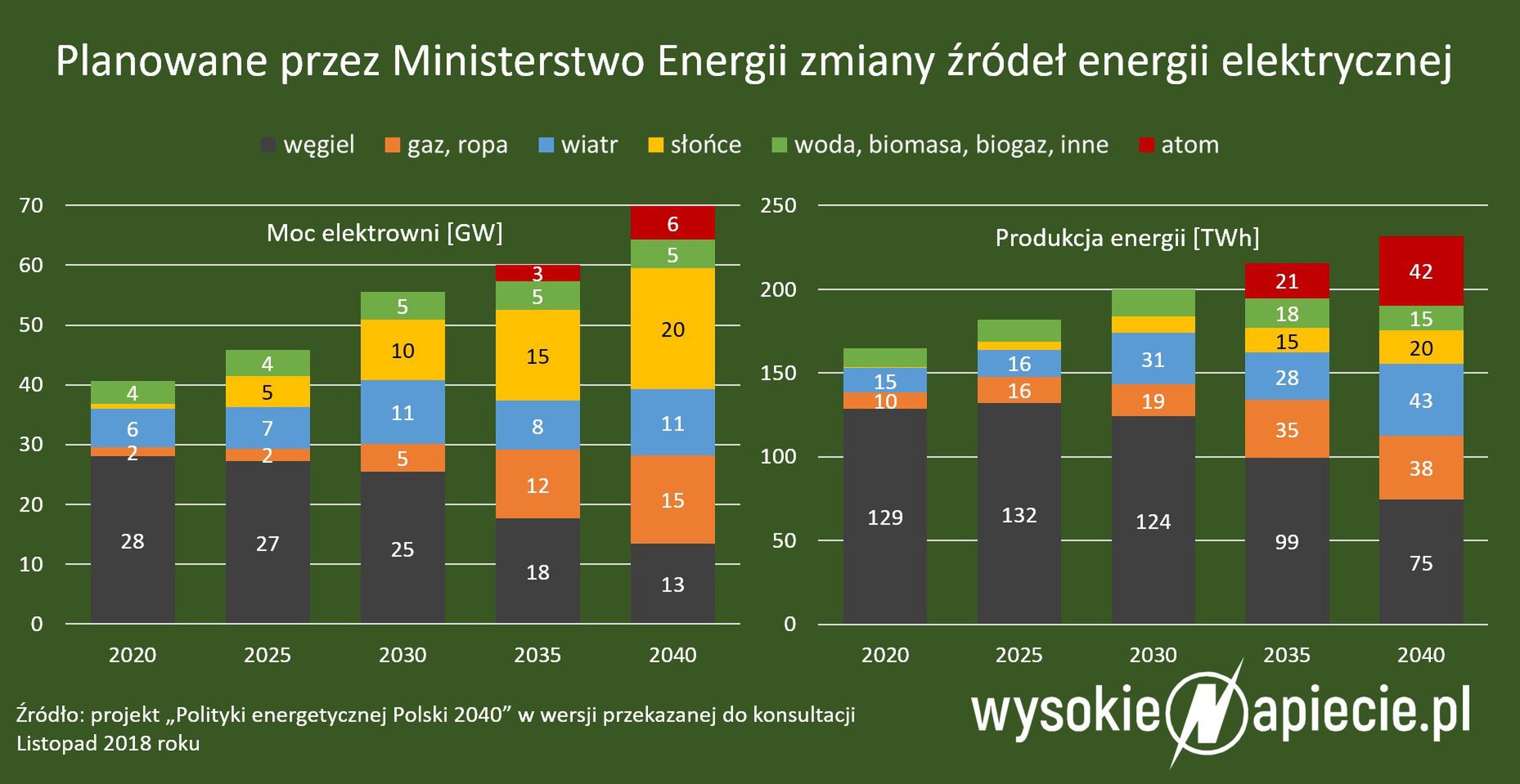 Planowane przez Ministerstwo Energii zmiany źródeł energii elektrycznej