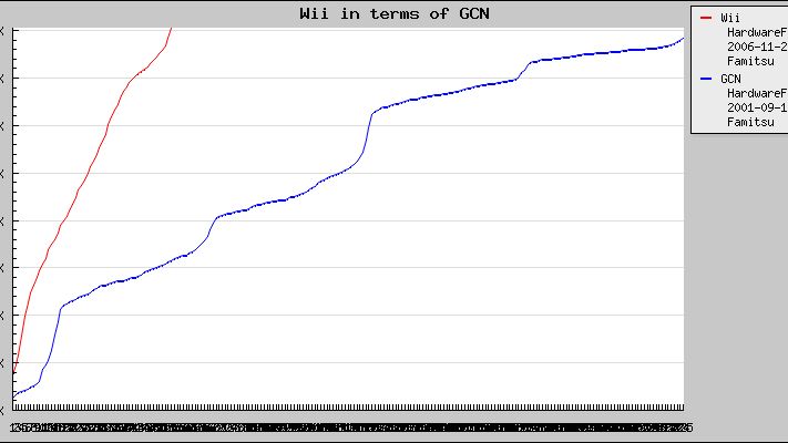 Wii w Japonii wyprzedziło już... GameCube'a 1