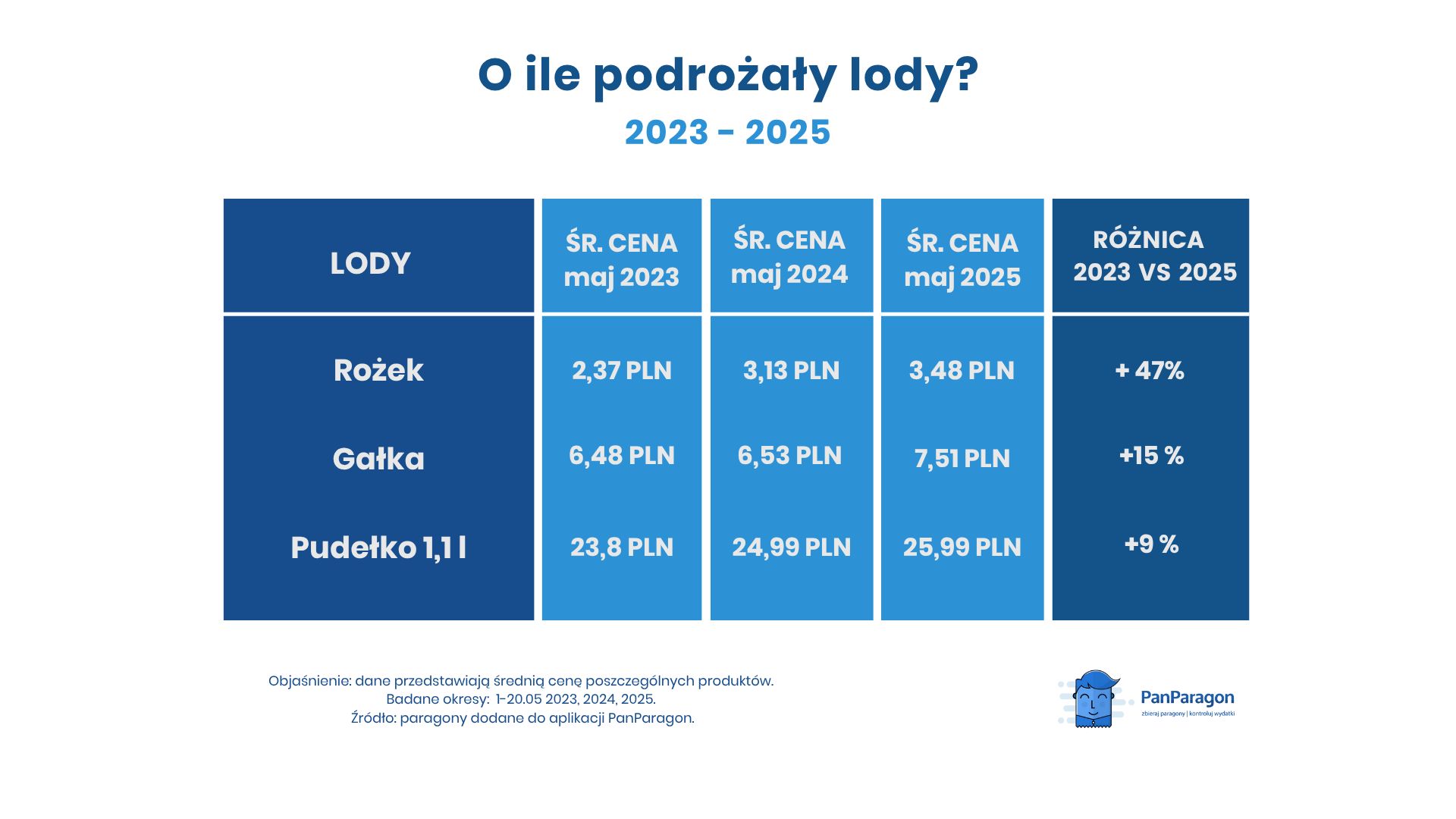 O ile podrożały lody?