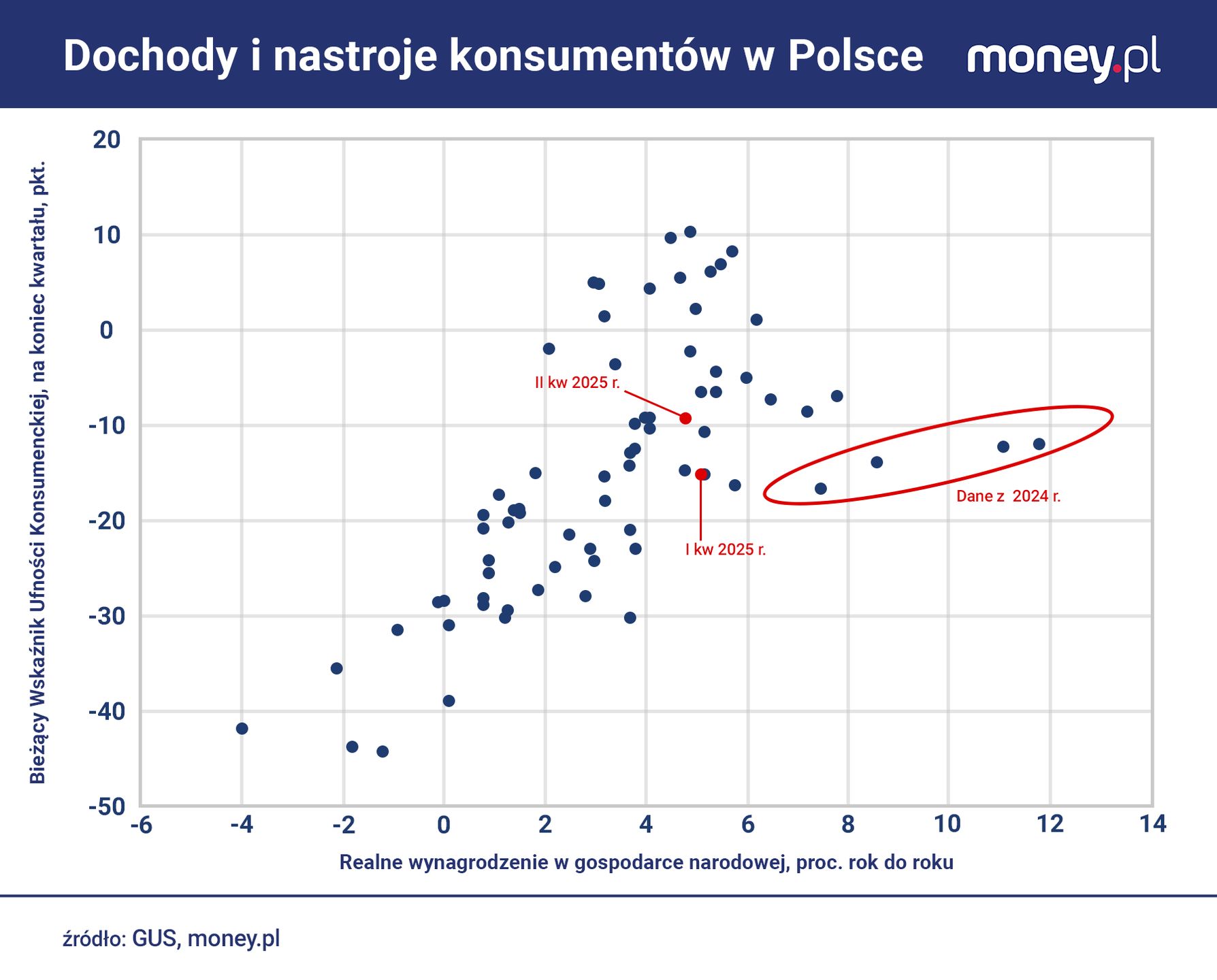W 2025 r. wyraźnie poprawiły się nastroje konsumentów, ale pozos