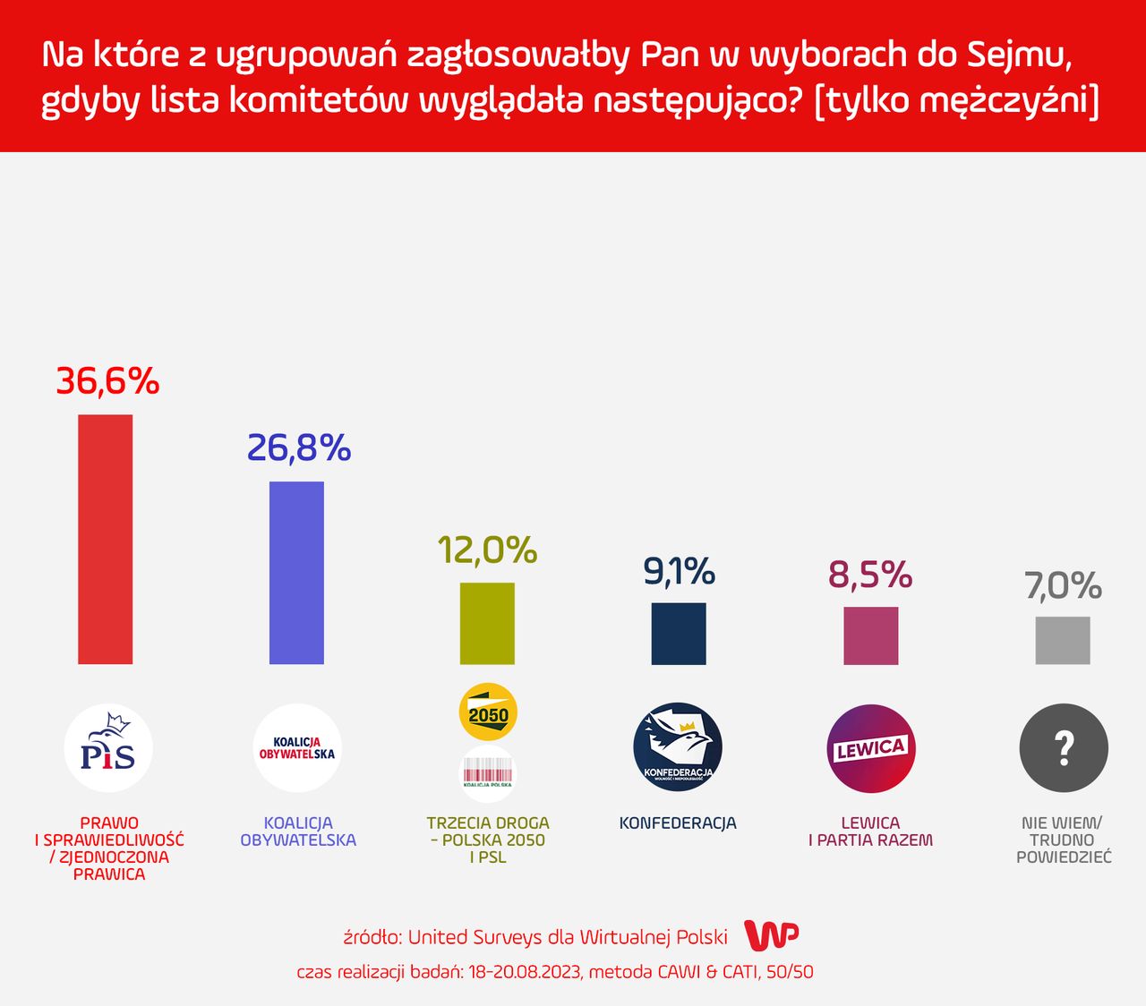 Najnowszy sondaż WP