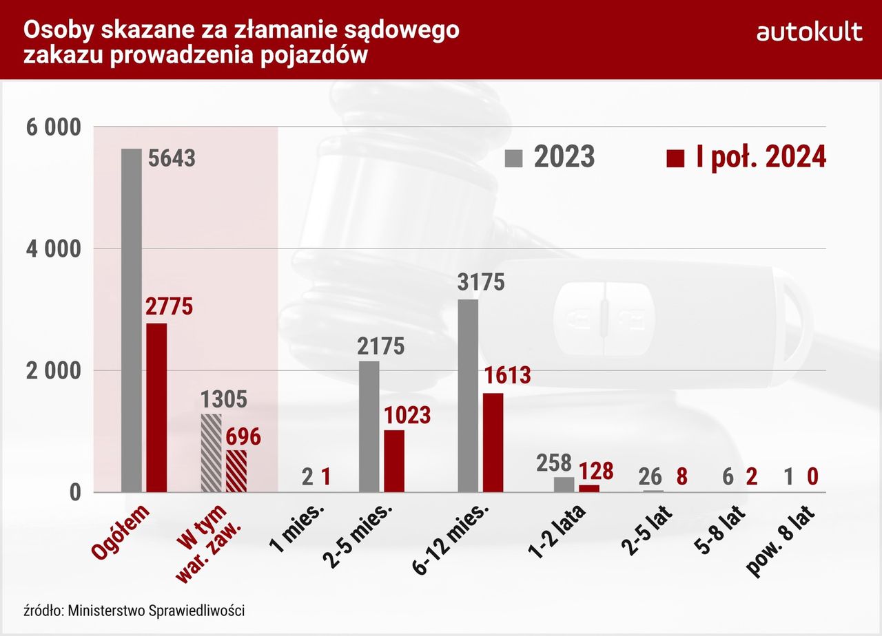 Kary raczej niższe niż wyższe