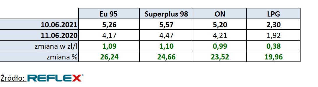 Ceny paliw na stacjach 