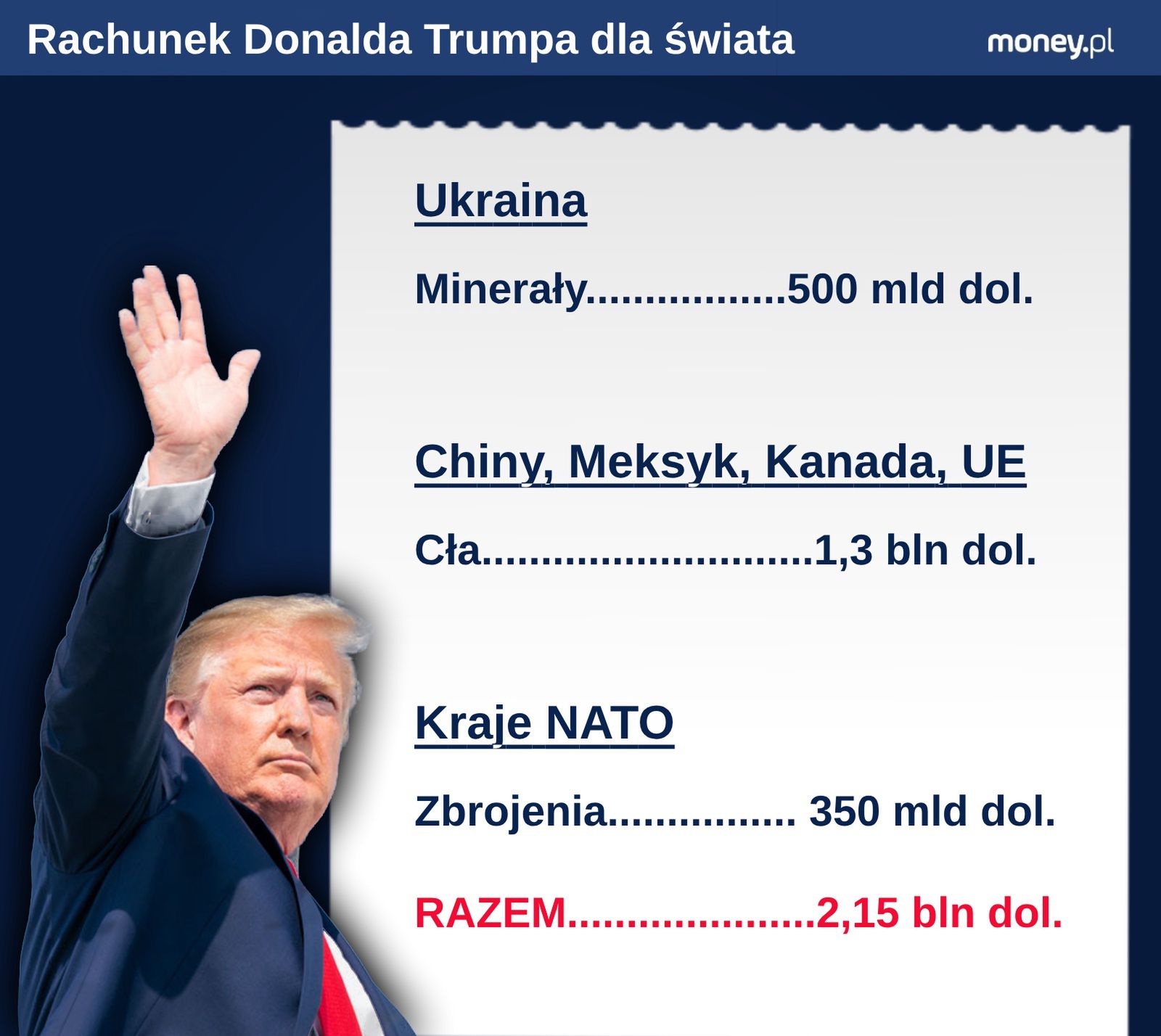 Rachunek Donalda Trumpa dla świata