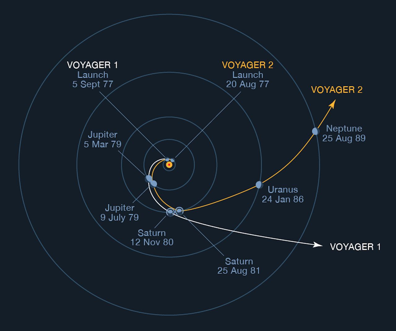 Trasa sond Voyager w Układzie Slonecznym