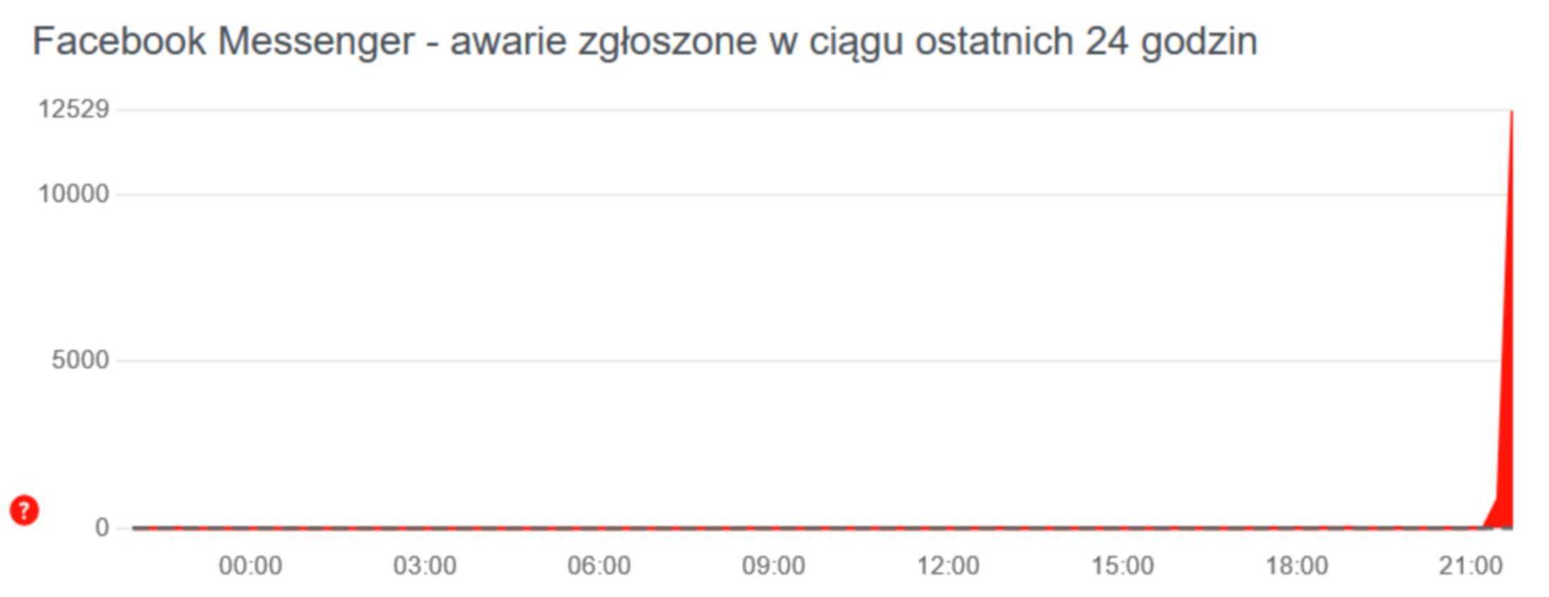 Liczba zgłoszeń awarii Facebooka szybko rośnie