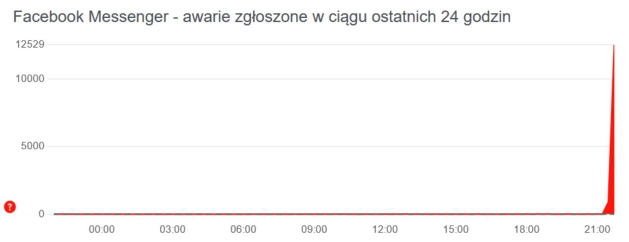 Liczba zgłoszeń awarii Facebooka szybko rośnie