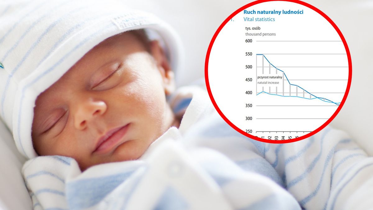 Liczba urodzeń w Polsce spadła w 2023 roku