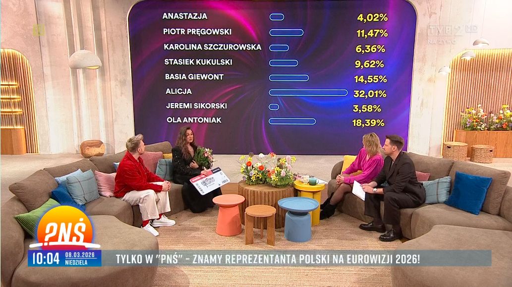 Wyniki głosowania widzów