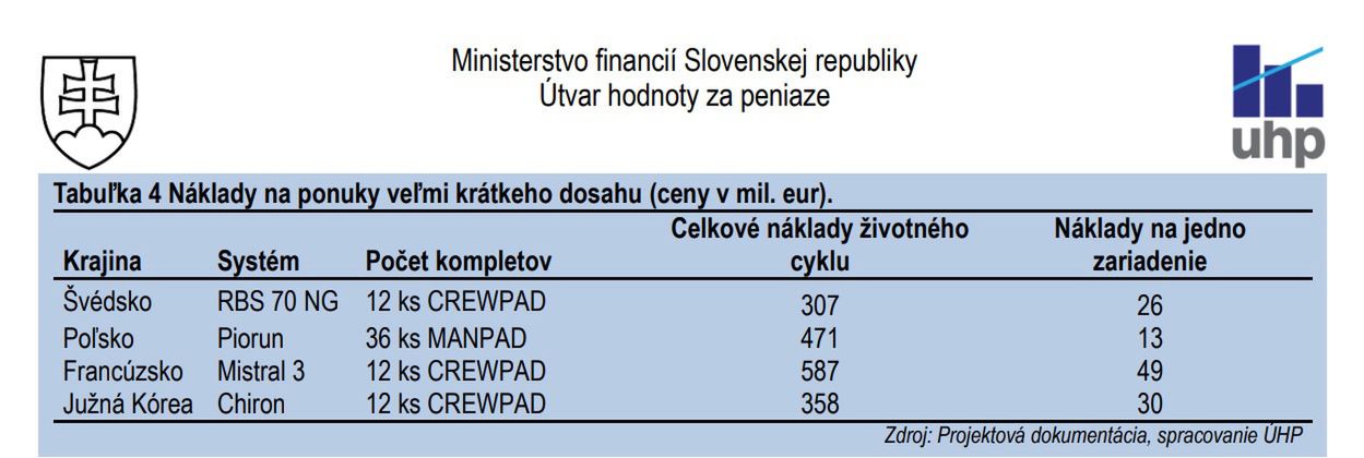 Całkowity koszt eksploatacji zestawów przeciwlotniczych