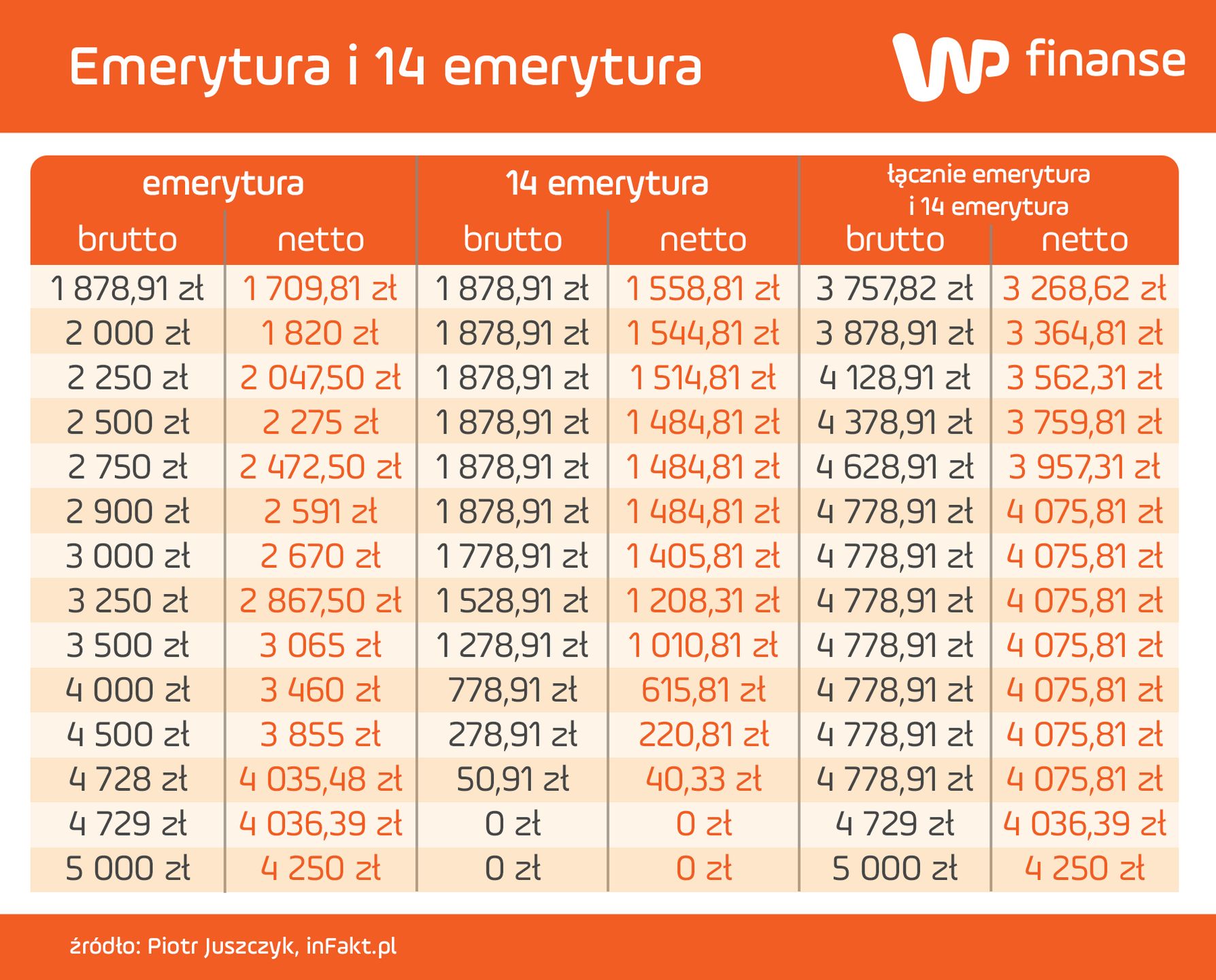 14. emerytura netto w 2025 r. Łączny zysk dla seniorów