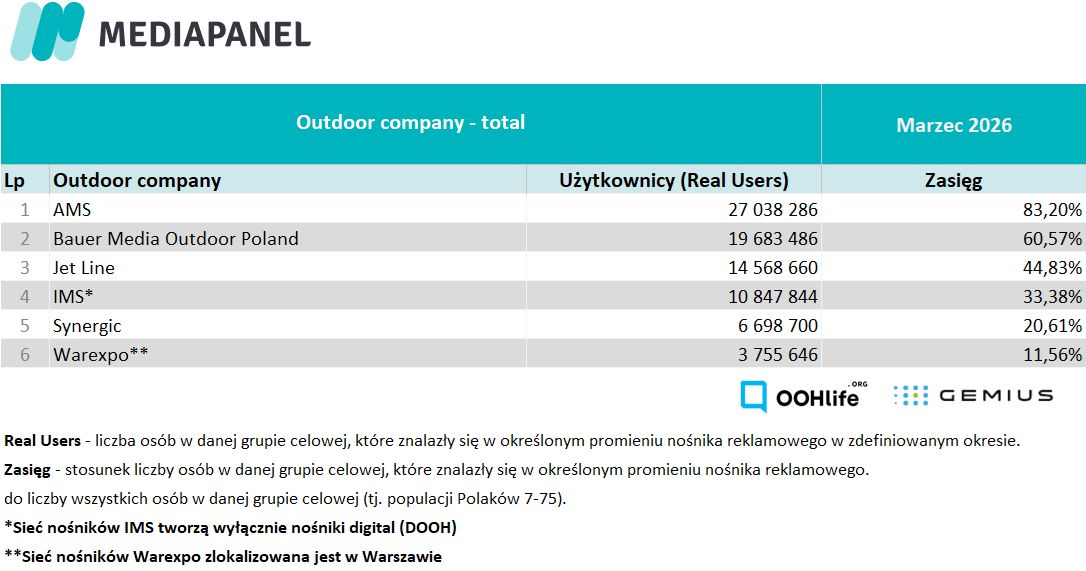 Zasięg wszystkich nośników w marcu