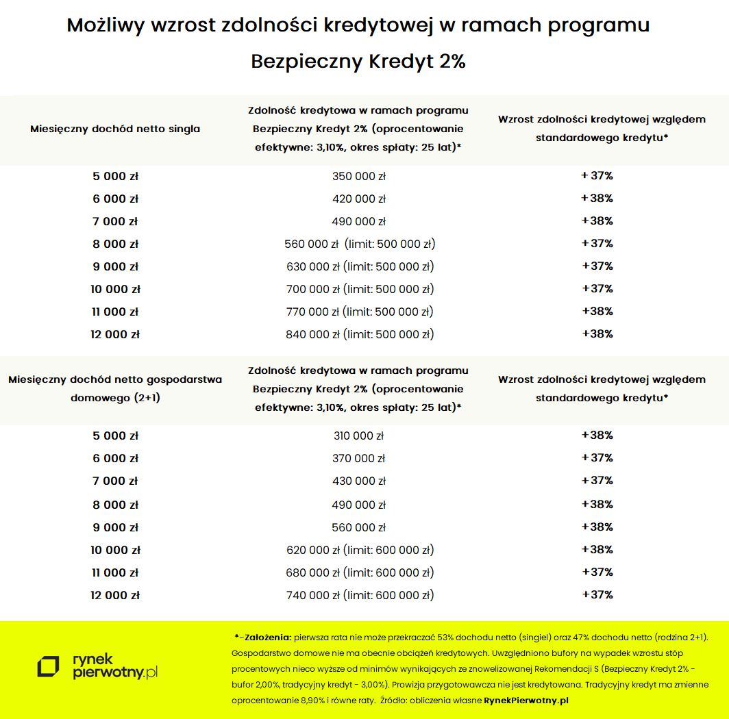 Wystartował Bezpieczny Kredyt 2 proc. Eksperci portalu rynekpierwotny.pl szacują zdolność kredytową  