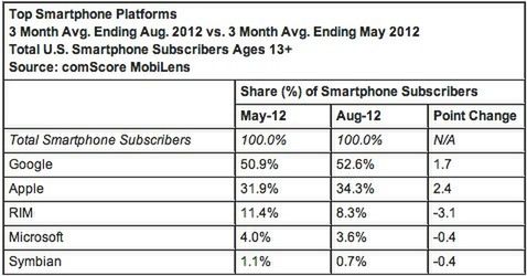 Nowe statystyki: tablety z Androidem w natarciu, Apple zawsze do przodu 3