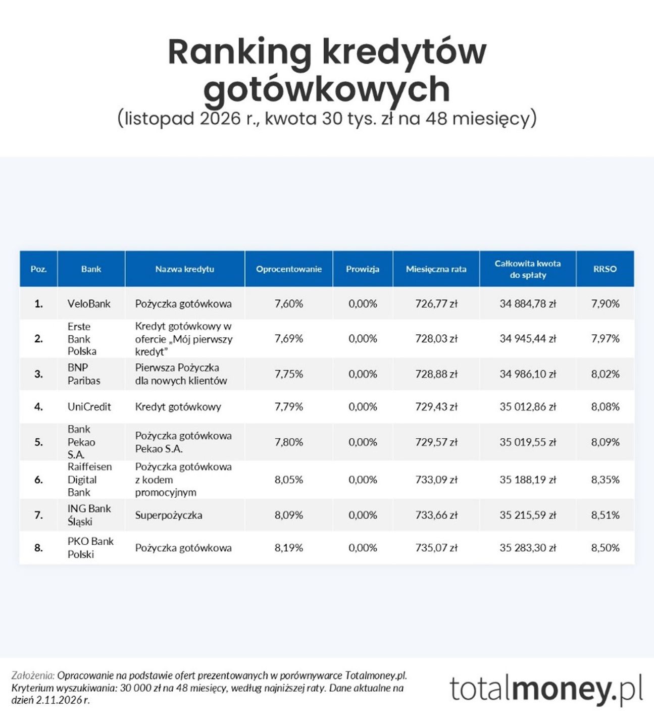 Ranking kredytów gotówkowych - listopad 2026