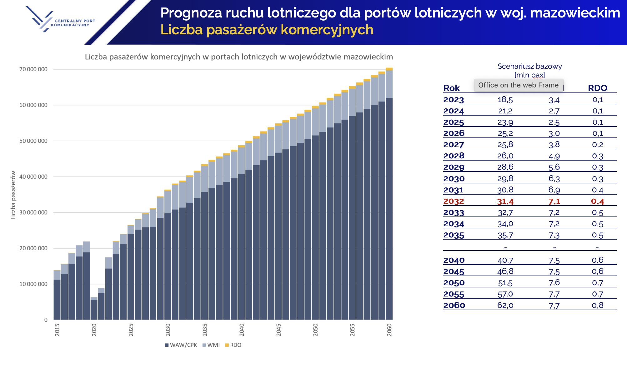 Prognoza ruchu lotniczego dla CPK i lotnisk na Mazowszu 2024-206
