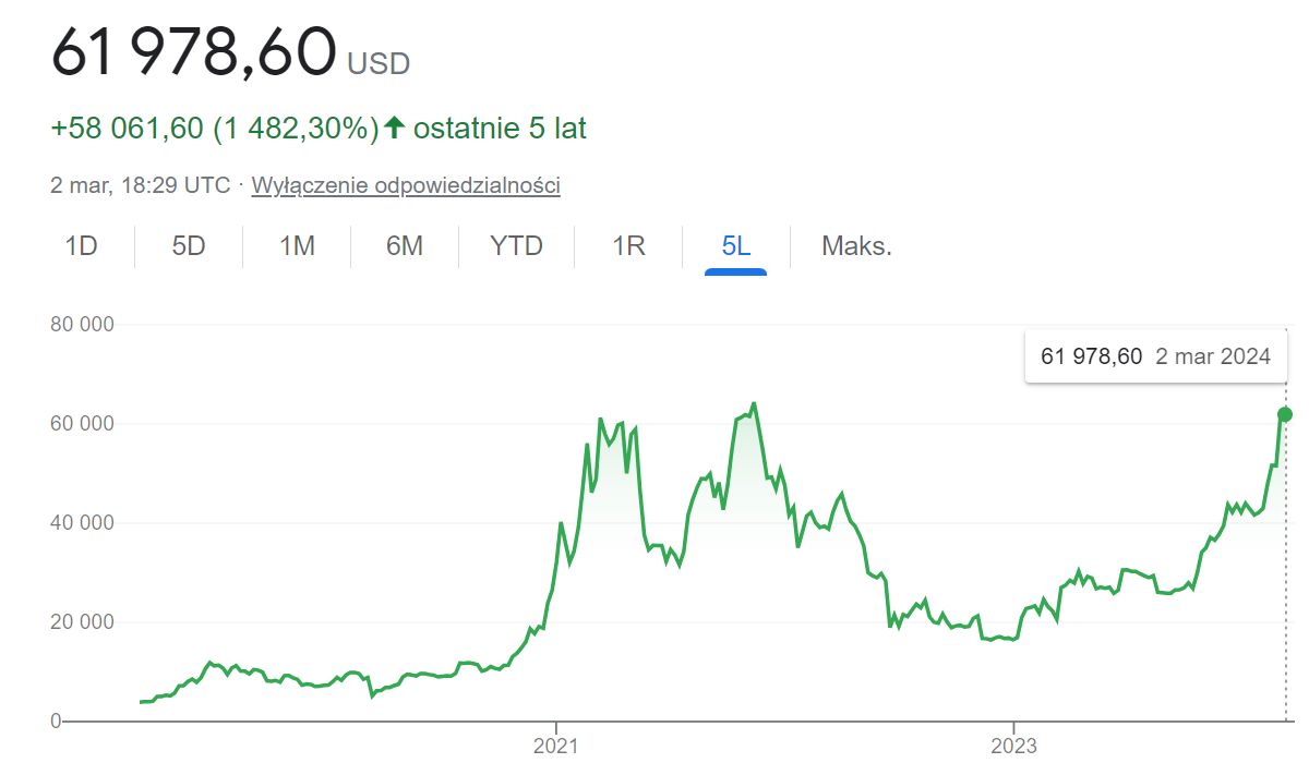Kurs Bitcoin