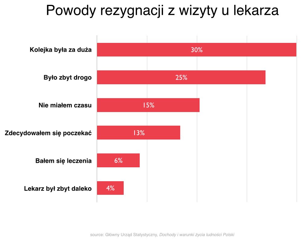 Dlaczego Polacy rezygnują z wizyt lekarskich?