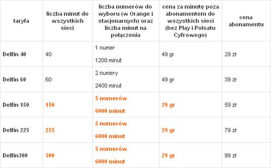 Nowe taryfy Orange - Delfin, Pelikan i Pantera 2