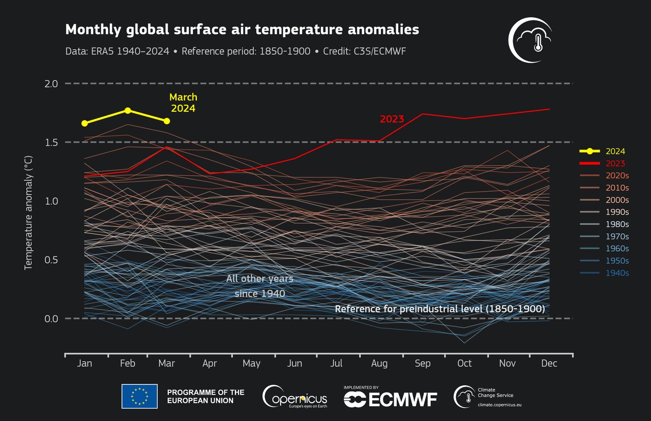 Miesięczne anomalie globalnej temperatury powietrza w marcu