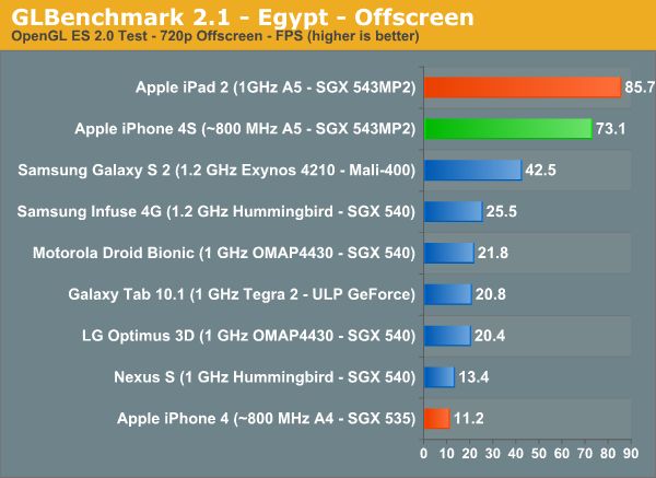 Wydajność iPhone'a 4S (fot. AnandTech)