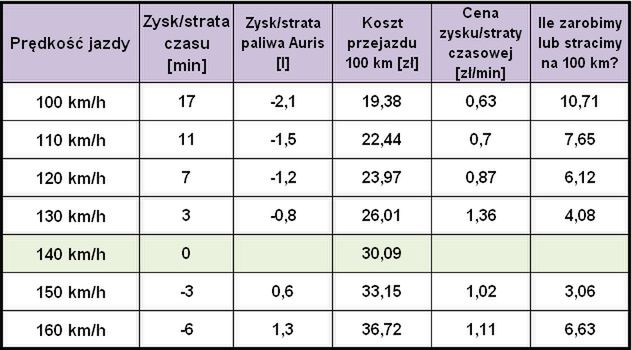 Dane dla toyoty auris