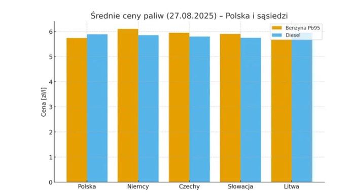 Spadki na stacjach w sierpniu. Diesel i benzyna tańsze niż rok temu