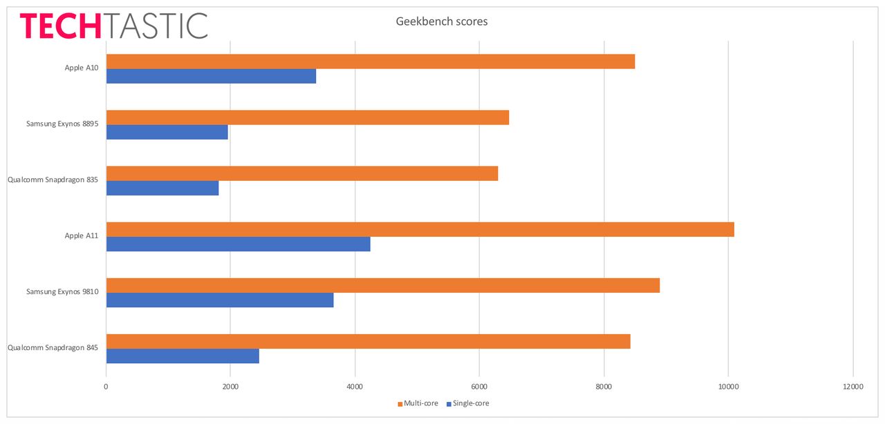 Porównanie wydajności mobilnych układów na bazie testów Geekbench przygotowane przez TechTastic.nl