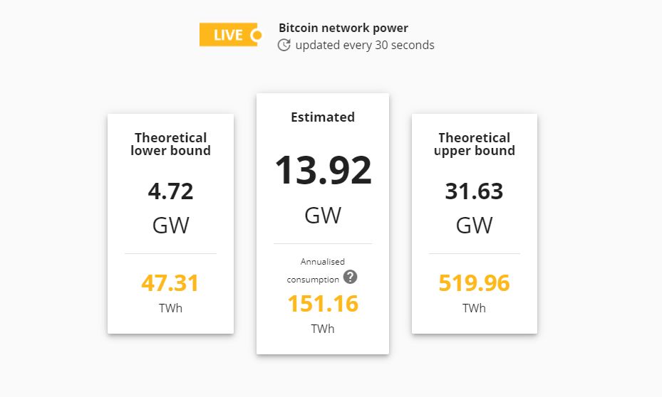 Zużycie energii w sieci Bitcoin (Cambridge Centre for Alternative Finance)