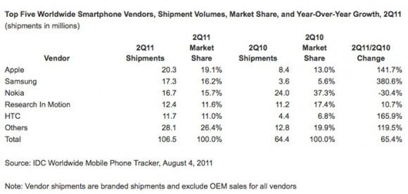 Sprzedaż smartfonów w 2Q2011 | IDC