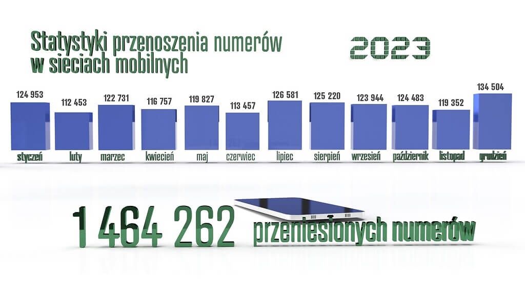 Statystyki operatorów komórkowych