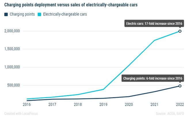 Rozwój sieci ładowarek nie nadąża za liczbą elektryków