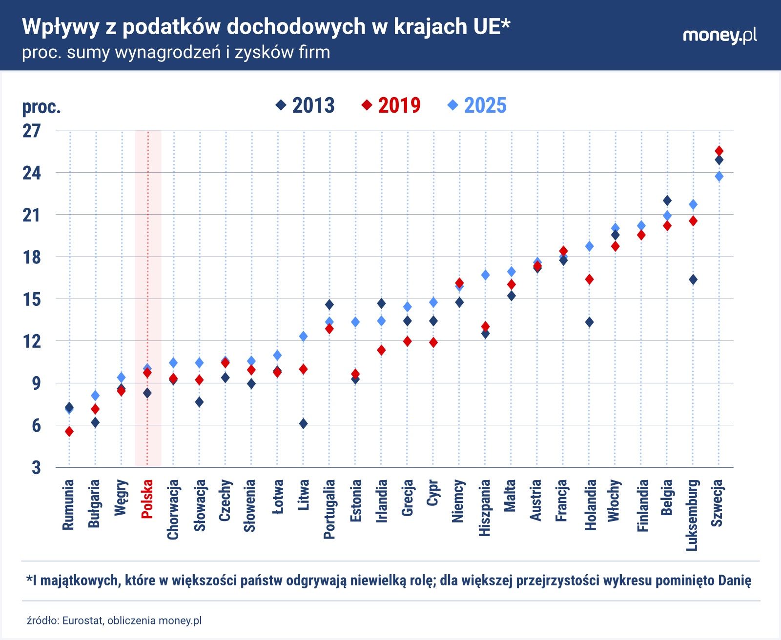 Polska jest jednym z nielicznych państw UE, które od 2019 r. nie