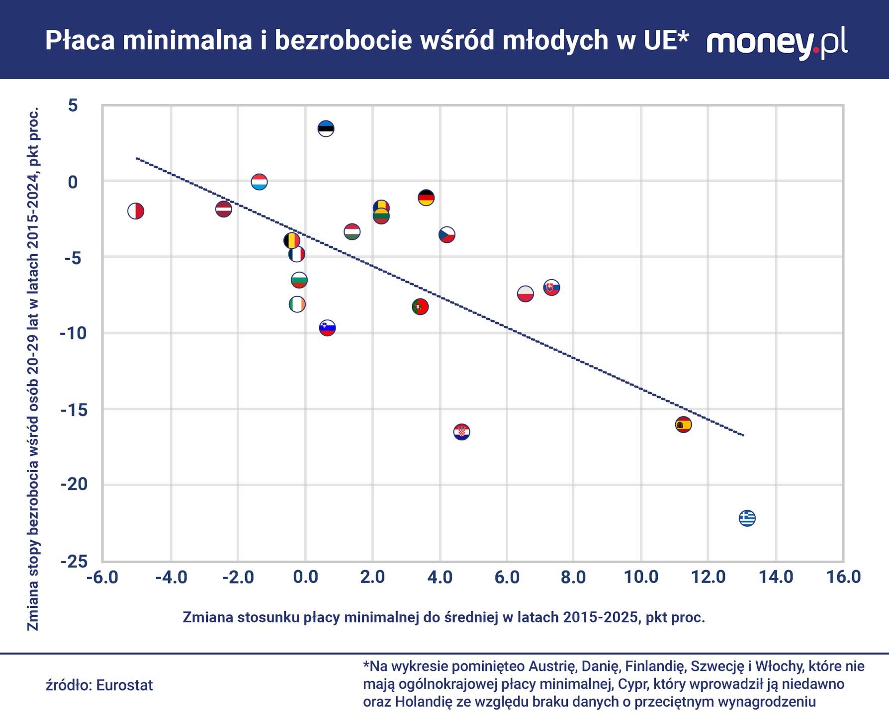 Hojne podwyżki płacy minimalnej często oferowane są przy dobrej 