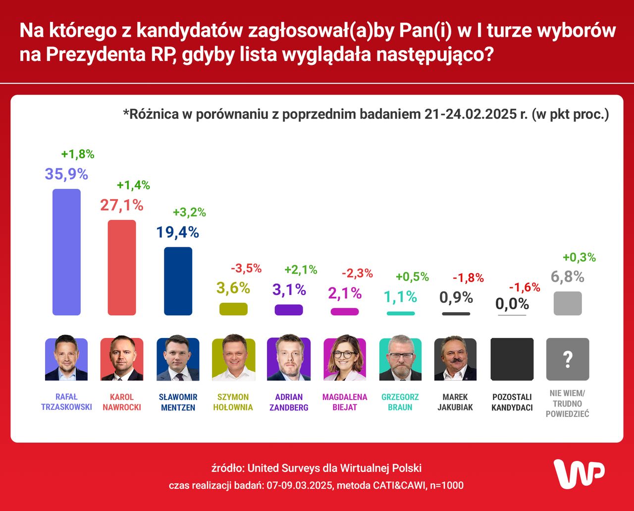 Jak zagłosowaliby Polacy w I turze wyborów?