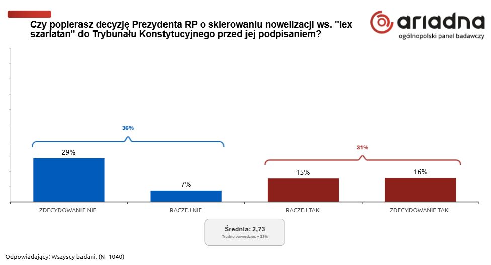 Czy popierasz decyzję prezydenta?
