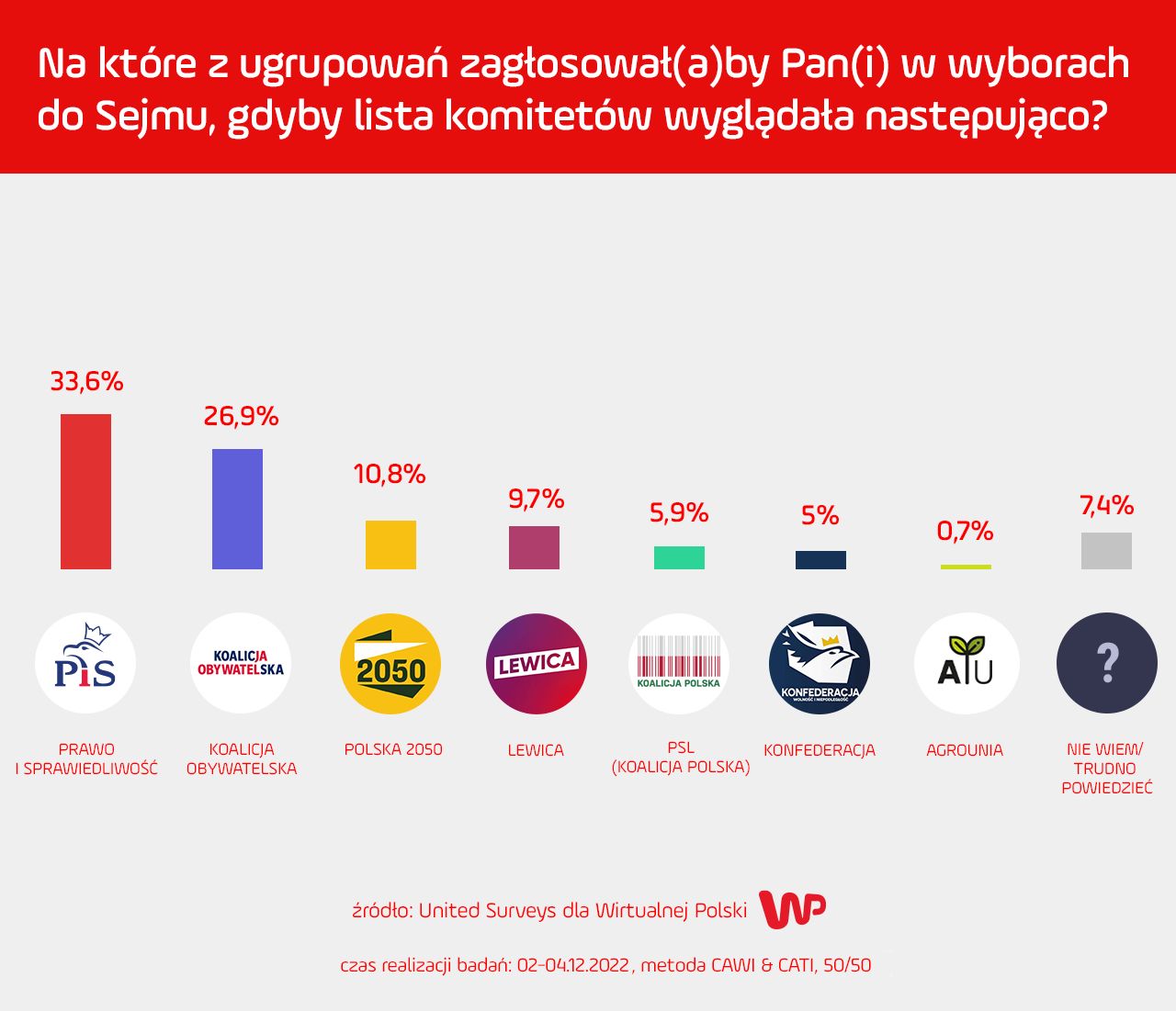 Sondaż partyjny WP zakładający samodzielny start partii opozycyjnych