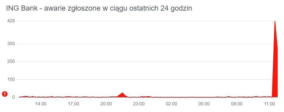 Awaria ING Bank. Wykres ze zgłoszeniami użytkowników