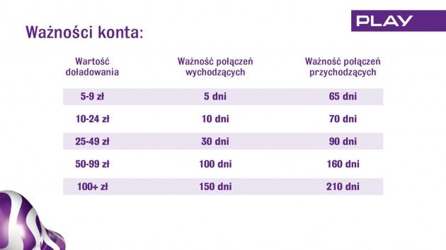 Doładowania i ważność konta